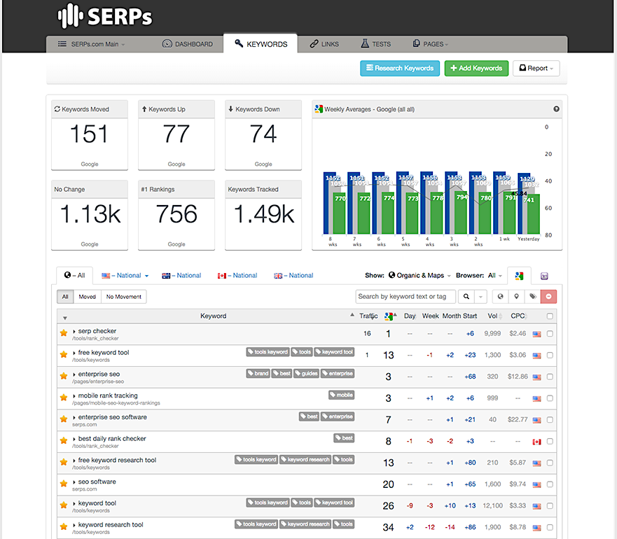 SERPs keywords report